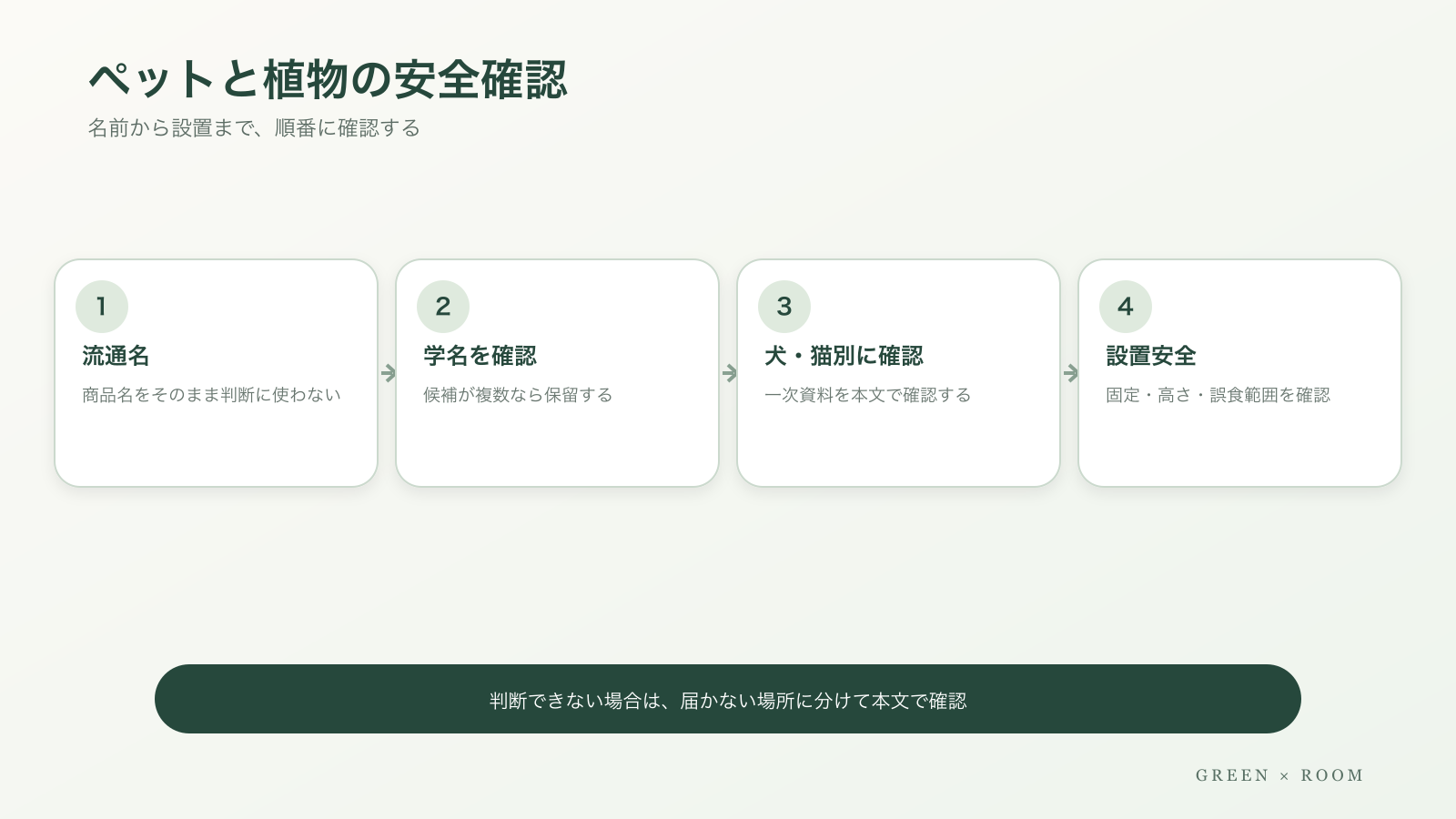 流通名から学名、犬猫別の一次資料、設置安全へ進むペットと植物の安全確認フロー
