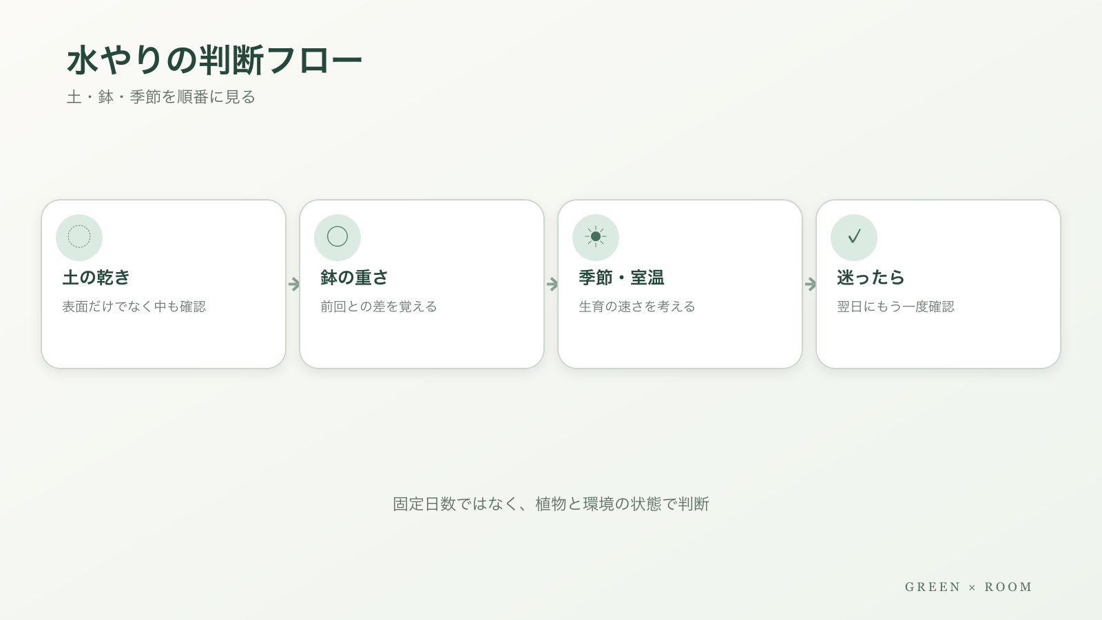 土の乾き、鉢の重さ、季節と室温、翌日の再確認で判断する水やりフロー
